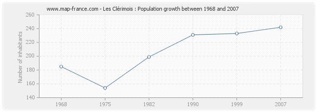 Population Les Clérimois